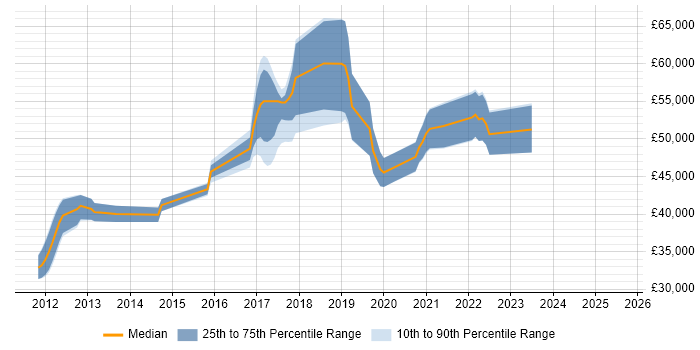 Salary distribution trend for Senior Automation Tester job vacancies in Leeds Salary distribution trend for Senior Automation Tester job vacancies in Leeds