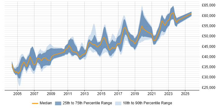 Salary distribution trend for Senior Business Analyst job vacancies in Leeds