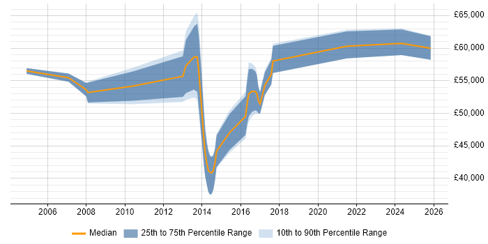 Salary distribution trend for Senior Business Change Manager job vacancies in Leeds
