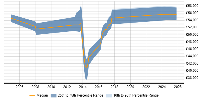 Salary distribution trend for Senior Business Change Project Manager job vacancies in Leeds