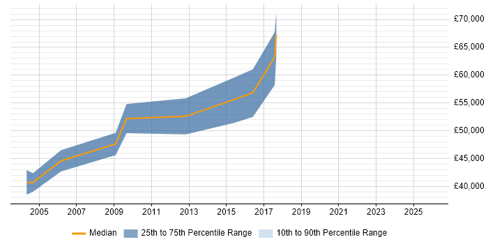 Salary distribution trend for Senior Business Consultant job vacancies in Leeds