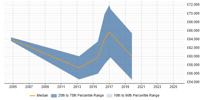 Salary distribution trend for Senior Business Development Manager job vacancies in Leeds