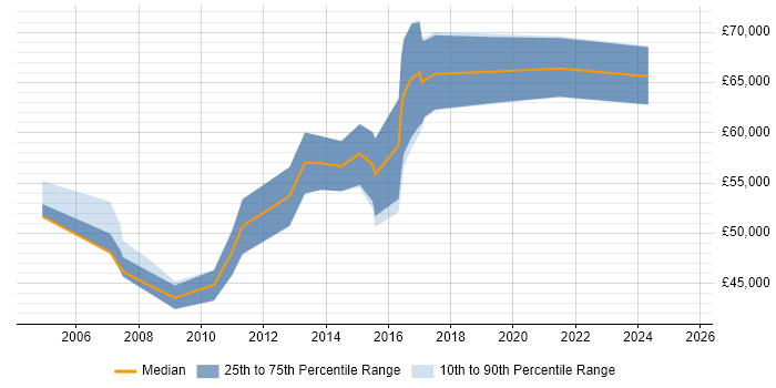 Salary distribution trend for Senior Business Manager job vacancies in Leeds