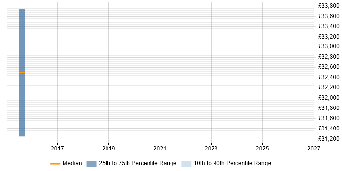 Salary distribution trend for Senior Campaign Manager job vacancies in Leeds