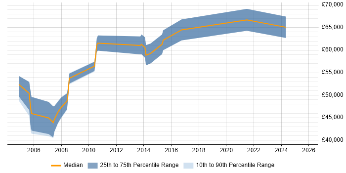 Salary distribution trend for Senior Change Manager job vacancies in Leeds