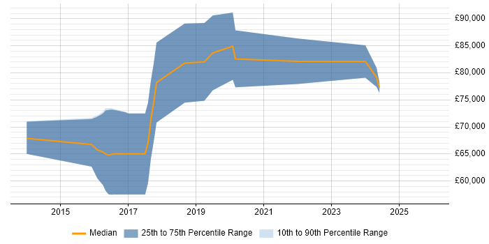 Salary distribution trend for Senior Cloud Architect job vacancies in Leeds