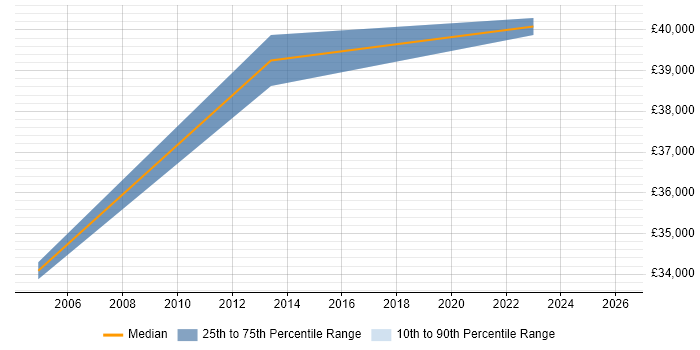 Salary distribution trend for Senior Commercial Analyst job vacancies in Leeds