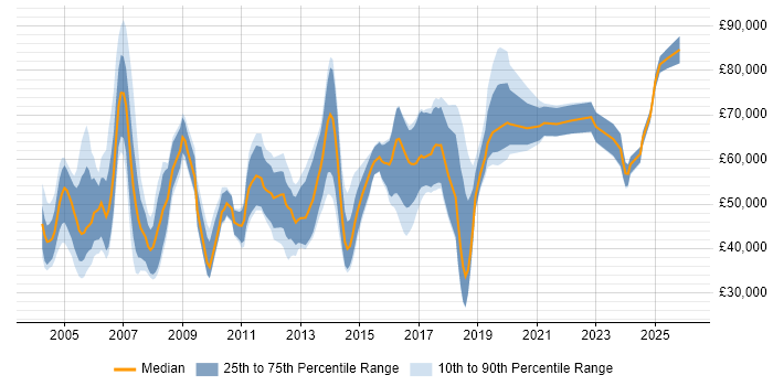 Salary distribution trend for Senior Consultant job vacancies in Leeds