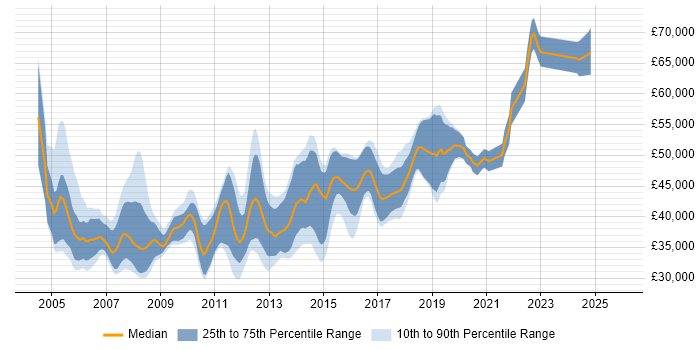 Salary distribution trend for Senior C# .NET Developer job vacancies in Leeds