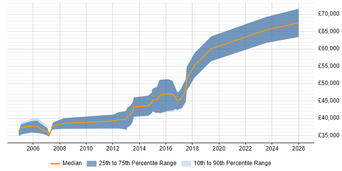 Salary distribution trend for Senior C# Software Engineer job vacancies in Leeds