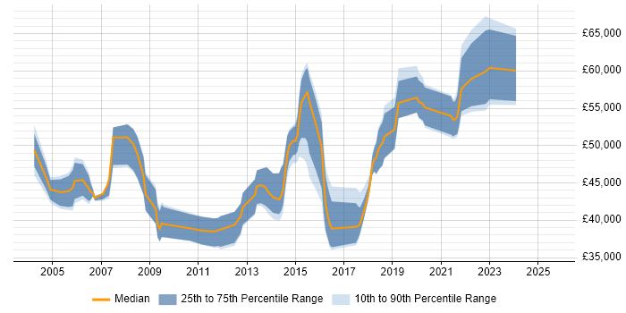 Salary distribution trend for Senior Data Warehouse Specialist job vacancies in Leeds