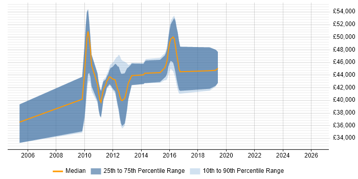 Salary distribution trend for Senior Database Developer job vacancies in Leeds
