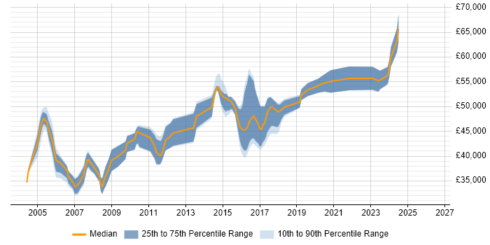 Salary distribution trend for Senior DBA job vacancies in Leeds