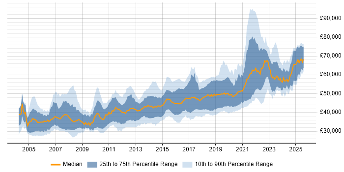Salary distribution trend for Senior Developer job vacancies in Leeds