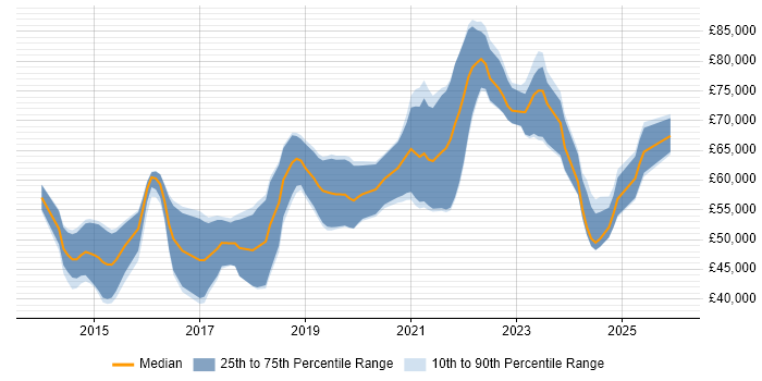 Salary distribution trend for Senior DevOps job vacancies in Leeds