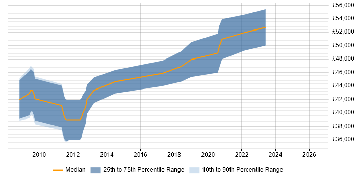 Salary distribution trend for Senior Embedded Software Engineer job vacancies in Leeds