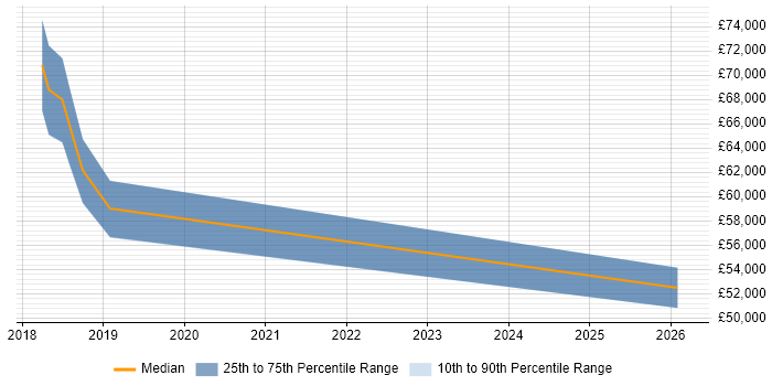 Salary distribution trend for Senior ERP Consultant job vacancies in Leeds