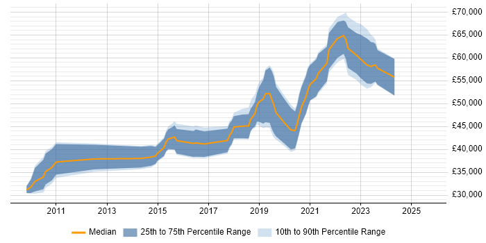 Salary distribution trend for Senior Front-End Developer job vacancies in Leeds Salary distribution trend for Senior Front-End Developer job vacancies in Leeds