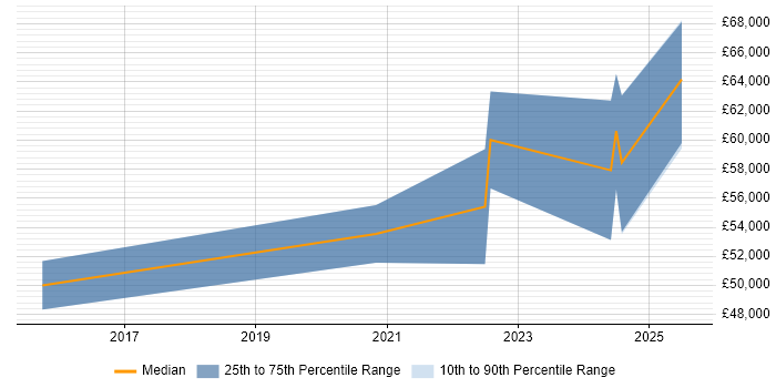 Salary distribution trend for Senior Front-End Engineer (Client-Side Engineer) job vacancies in Leeds