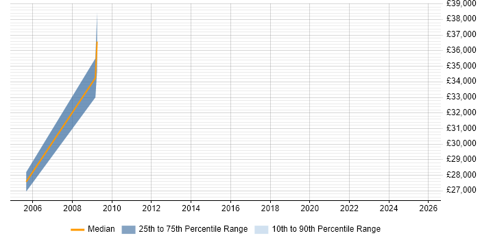 Salary distribution trend for Senior Hardware Engineer job vacancies in Leeds