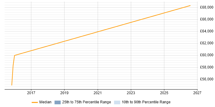 Salary distribution trend for Senior Information Architect job vacancies in Leeds
