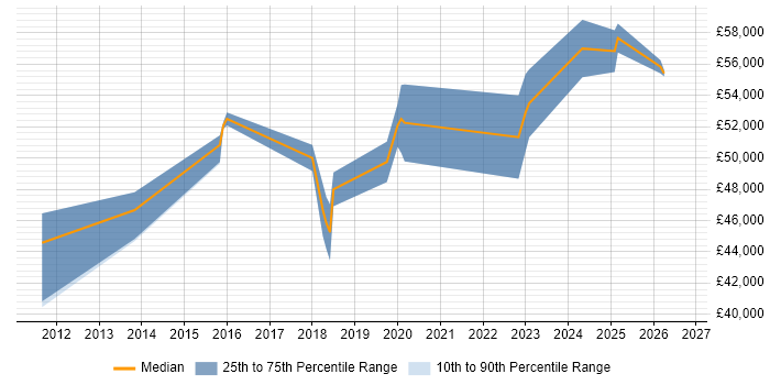 Salary distribution trend for Senior Information Security Analyst job vacancies in Leeds