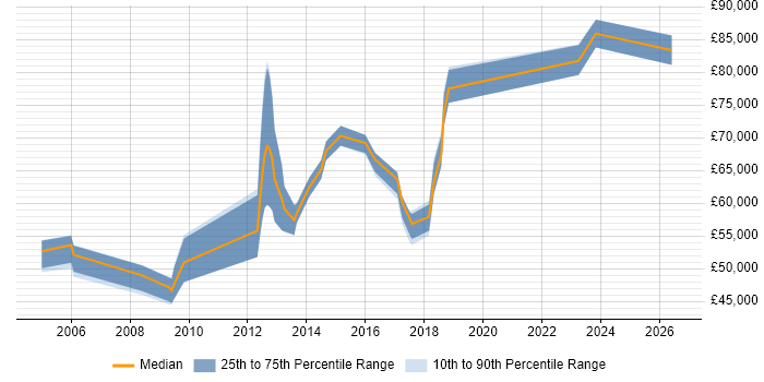 Salary distribution trend for Senior Infrastructure Manager job vacancies in Leeds