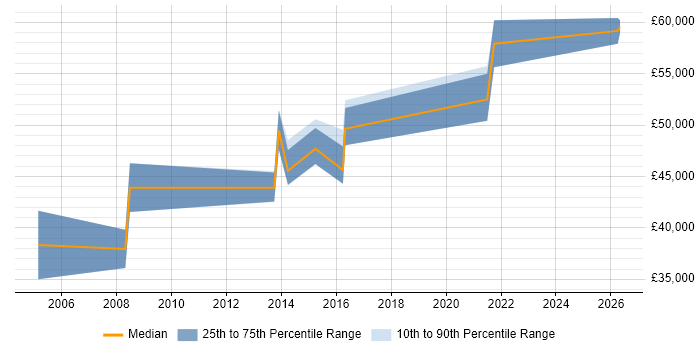 Salary distribution trend for Senior IT Auditor job vacancies in Leeds