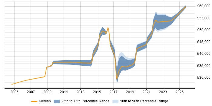 Salary distribution trend for Senior IT Engineer job vacancies in Leeds