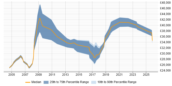 Salary distribution trend for Senior IT Support job vacancies in Leeds
