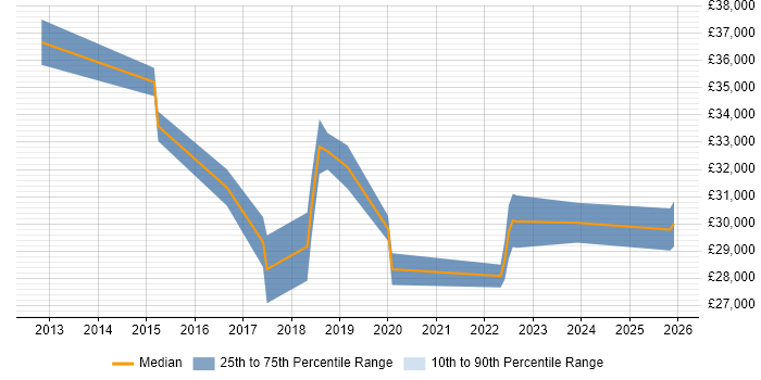 Salary distribution trend for Senior IT Technician job vacancies in Leeds