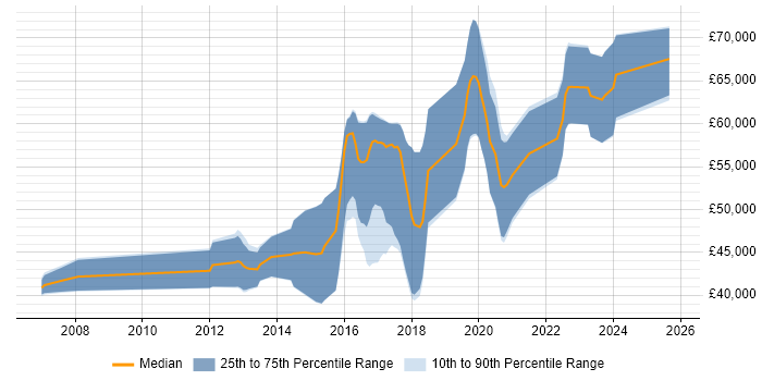 Salary distribution trend for Senior Java Engineer job vacancies in Leeds