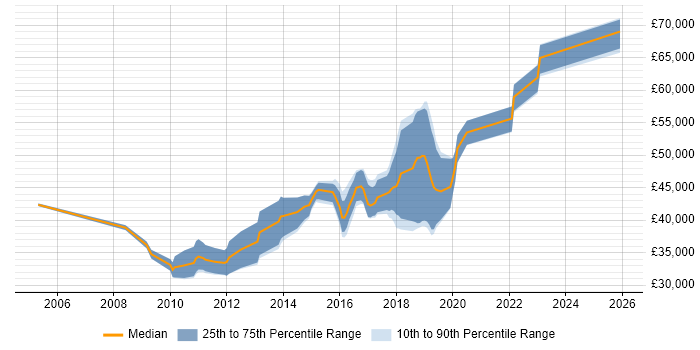 Salary distribution trend for Senior JavaScript Developer job vacancies in Leeds