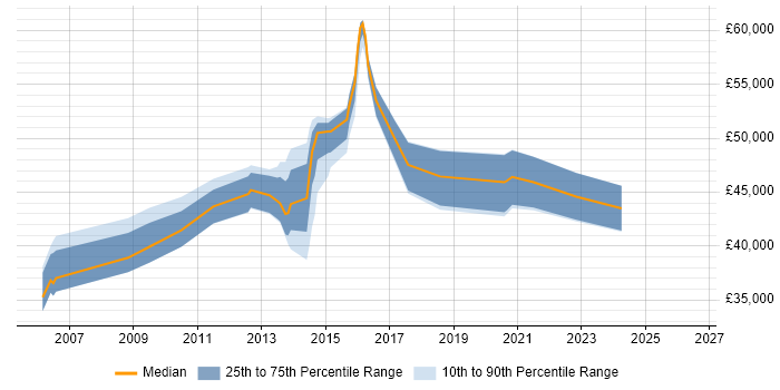 Salary distribution trend for Senior Linux Engineer job vacancies in Leeds
