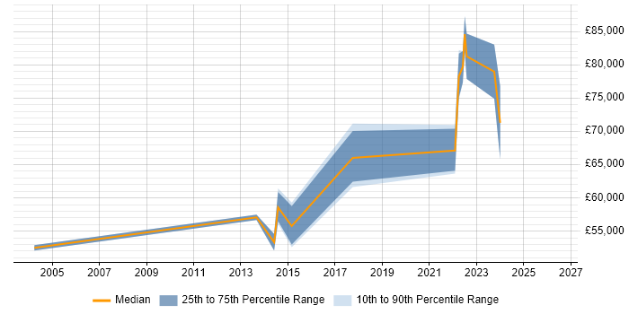 Salary distribution trend for Senior Network Architect job vacancies in Leeds