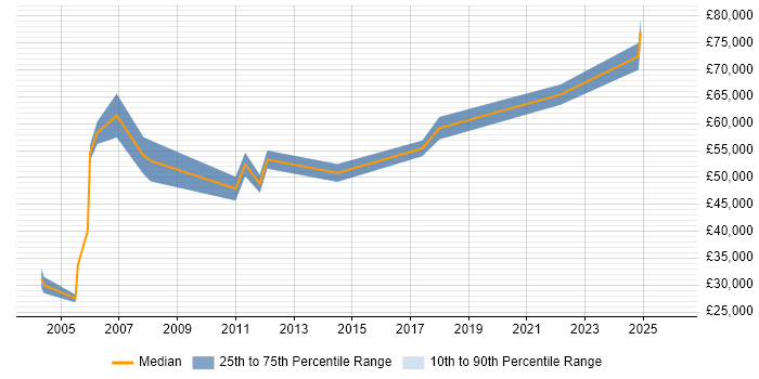 Salary distribution trend for Senior Network Consultant job vacancies in Leeds