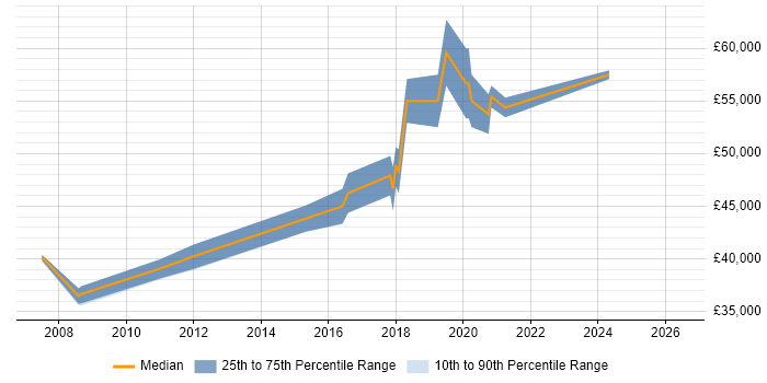Salary distribution trend for Senior Network Security Engineer job vacancies in Leeds