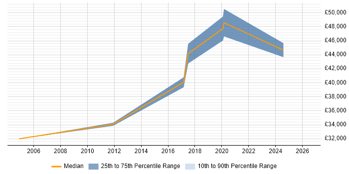 Salary distribution trend for Senior Operations Analyst job vacancies in Leeds