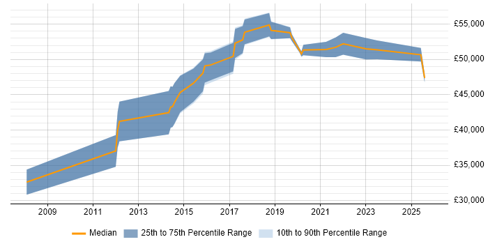 Salary distribution trend for Senior Operations Engineer job vacancies in Leeds