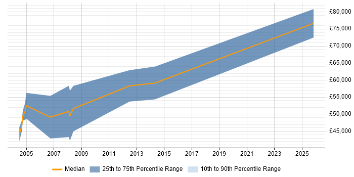 Salary distribution trend for Senior Oracle Consultant job vacancies in Leeds