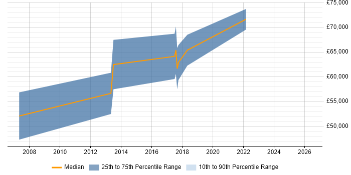 Salary distribution trend for Senior Penetration Tester job vacancies in Leeds