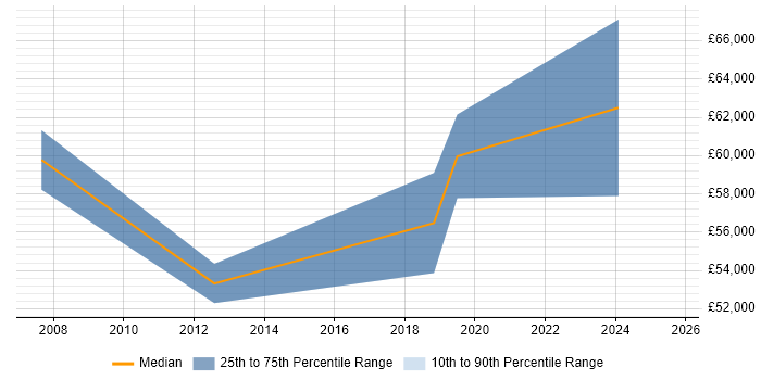 Salary distribution trend for Senior Portfolio Manager job vacancies in Leeds Salary distribution trend for Senior Portfolio Manager job vacancies in Leeds