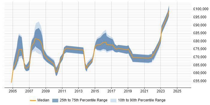 Salary distribution trend for Senior Programme Manager job vacancies in Leeds