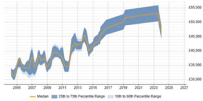 Salary distribution trend for Senior Programmer job vacancies in Leeds