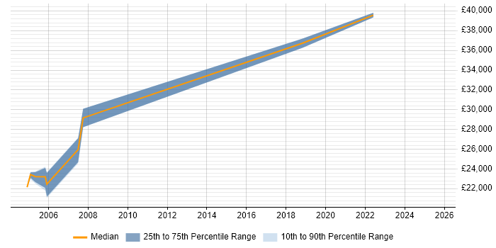 Salary distribution trend for Senior Project Officer job vacancies in Leeds