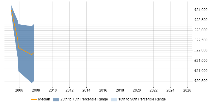 Salary distribution trend for Senior Project Support Officer job vacancies in Leeds