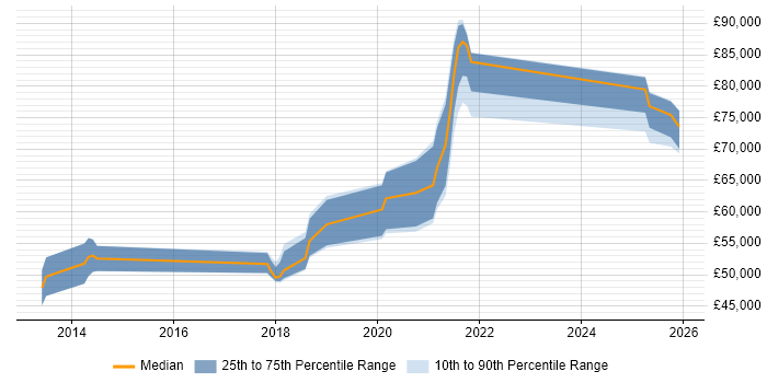 Salary distribution trend for Senior Python Developer job vacancies in Leeds