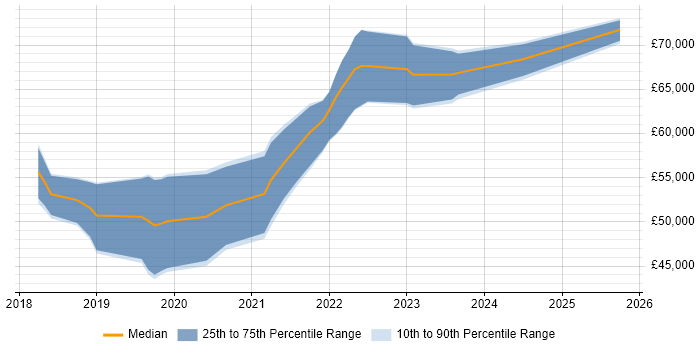 Salary distribution trend for Senior React Developer job vacancies in Leeds