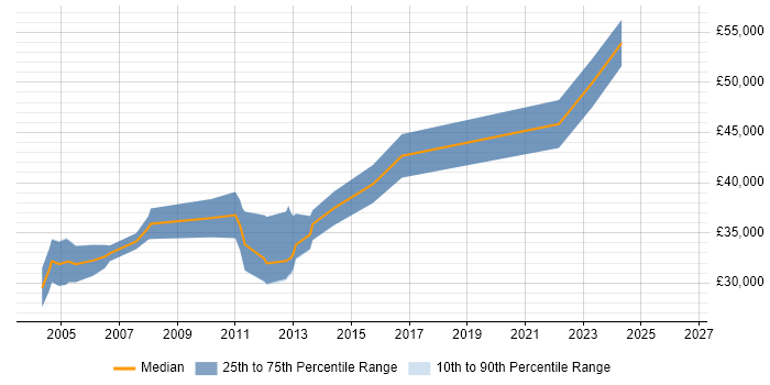 Salary distribution trend for Senior Risk Analyst job vacancies in Leeds