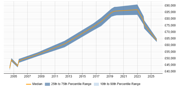 Salary distribution trend for Senior Risk Manager job vacancies in Leeds